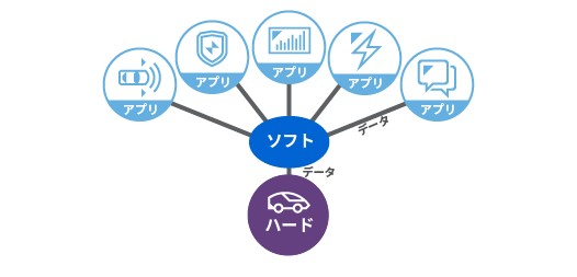 東芝におけるソフトウェア・ディファインドの概念図