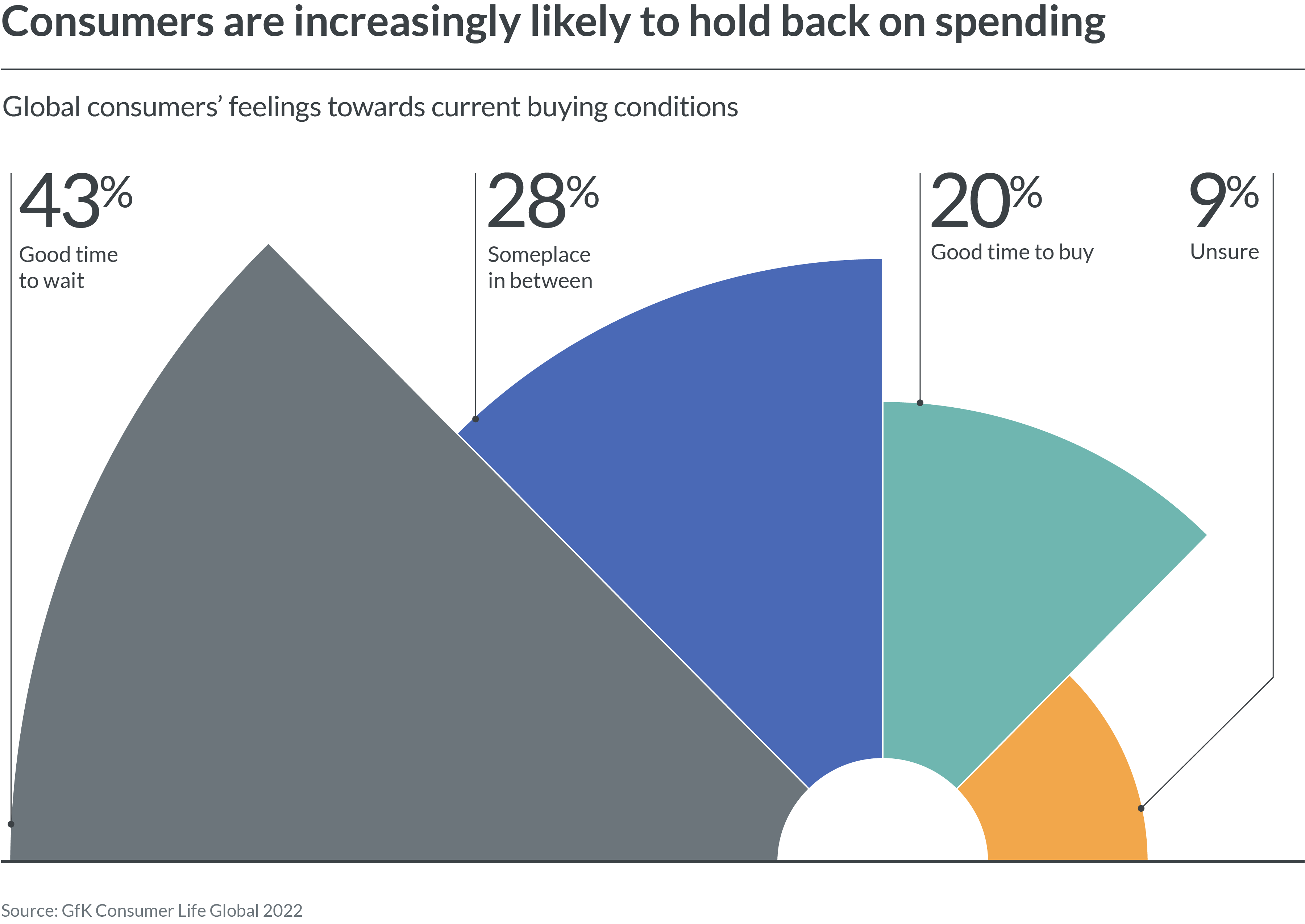 Chart showing global consumers' feelings towards buying conditions