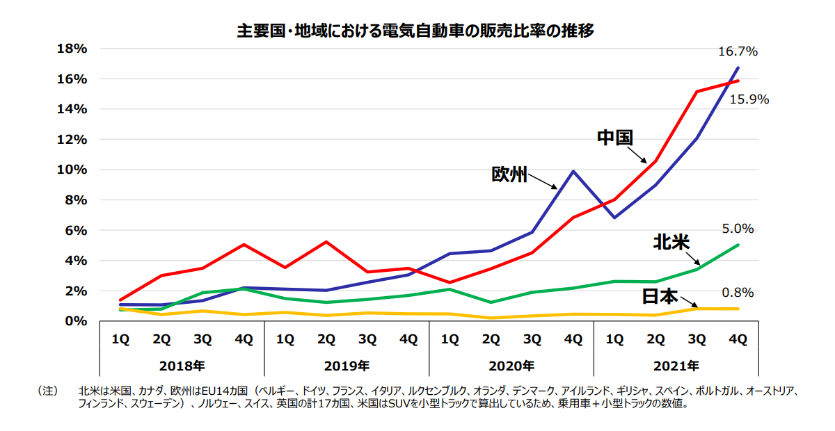 出典：経済産業省「モビリティの構造変化と2030年以降に向けた自動車政策の方向性に関する検討会 参考資料」