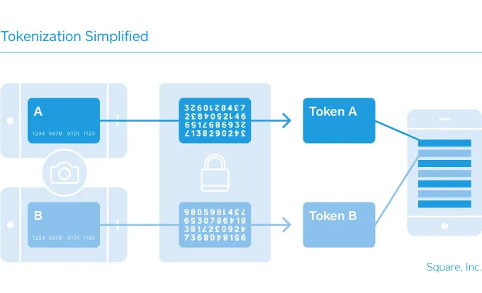 Tokenization process