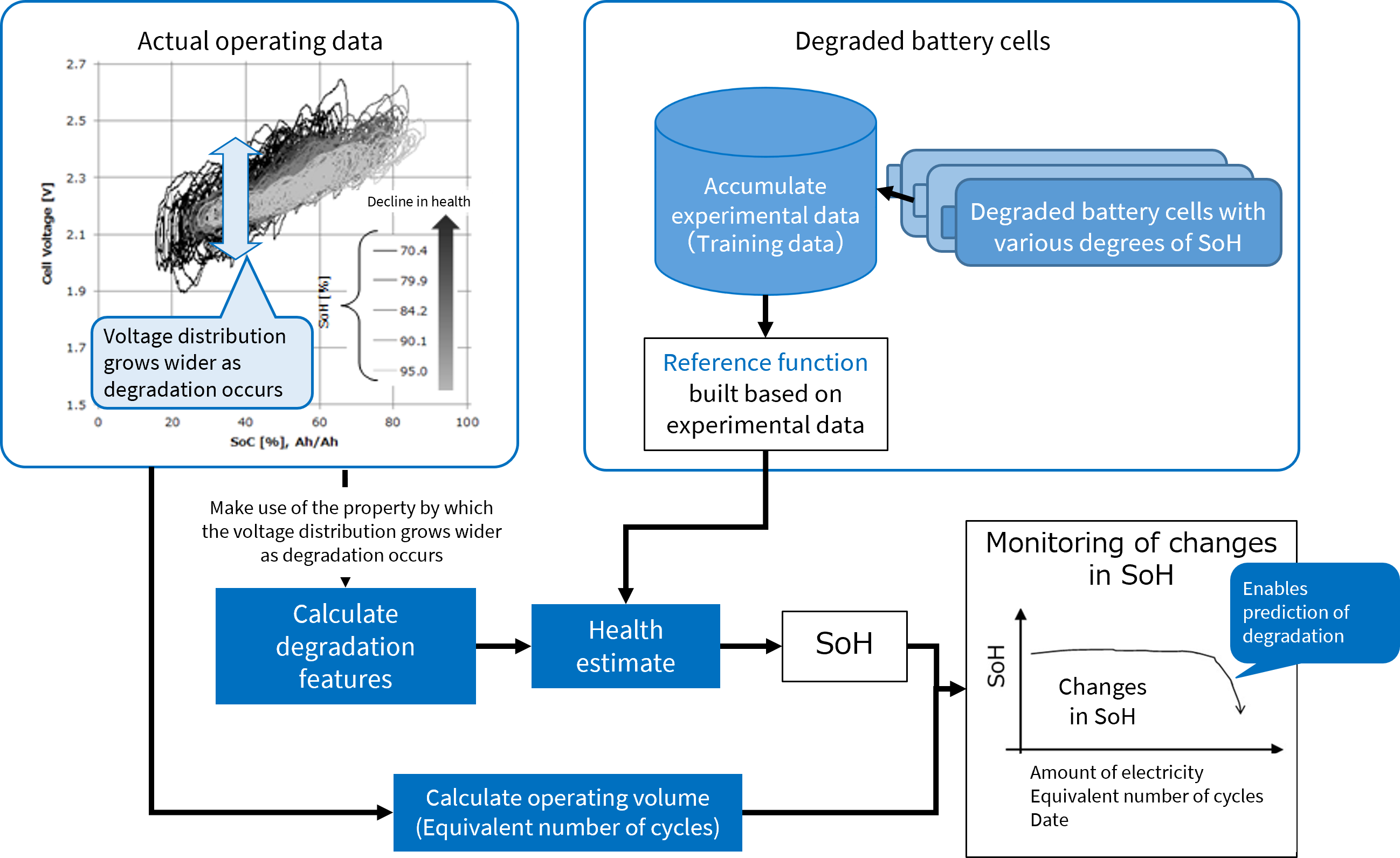 Evaluating SoH by comparing data from degraded battery cells with actual operating data