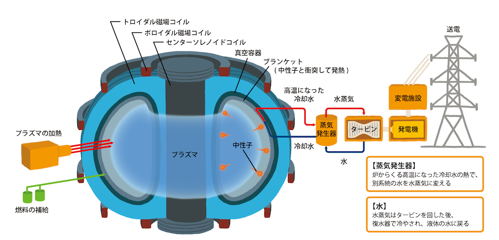 Toshiba Clip 地上に太陽を作り出す 夢のエネルギー 核融合の最前線