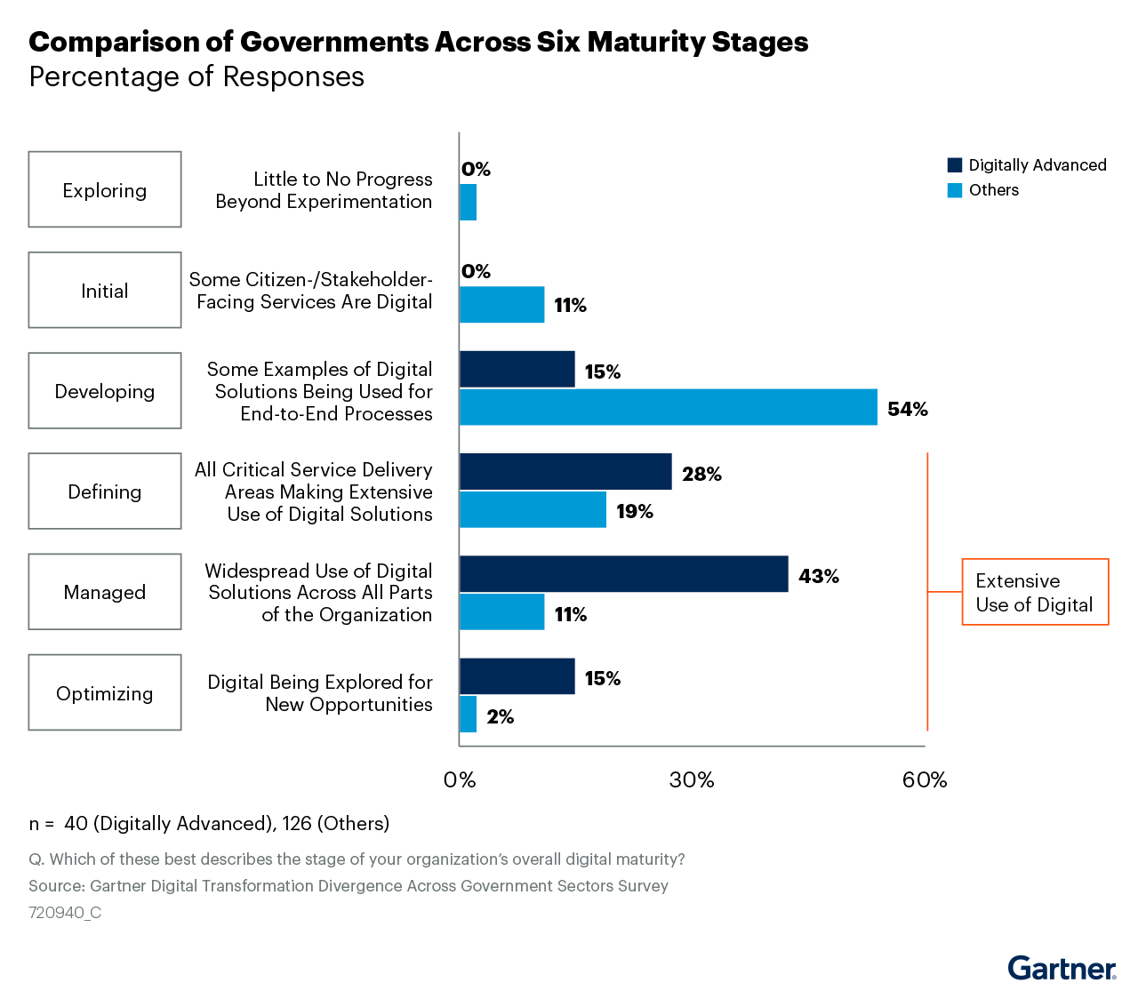 Comparison of Governments Across Six Maturity Stages
