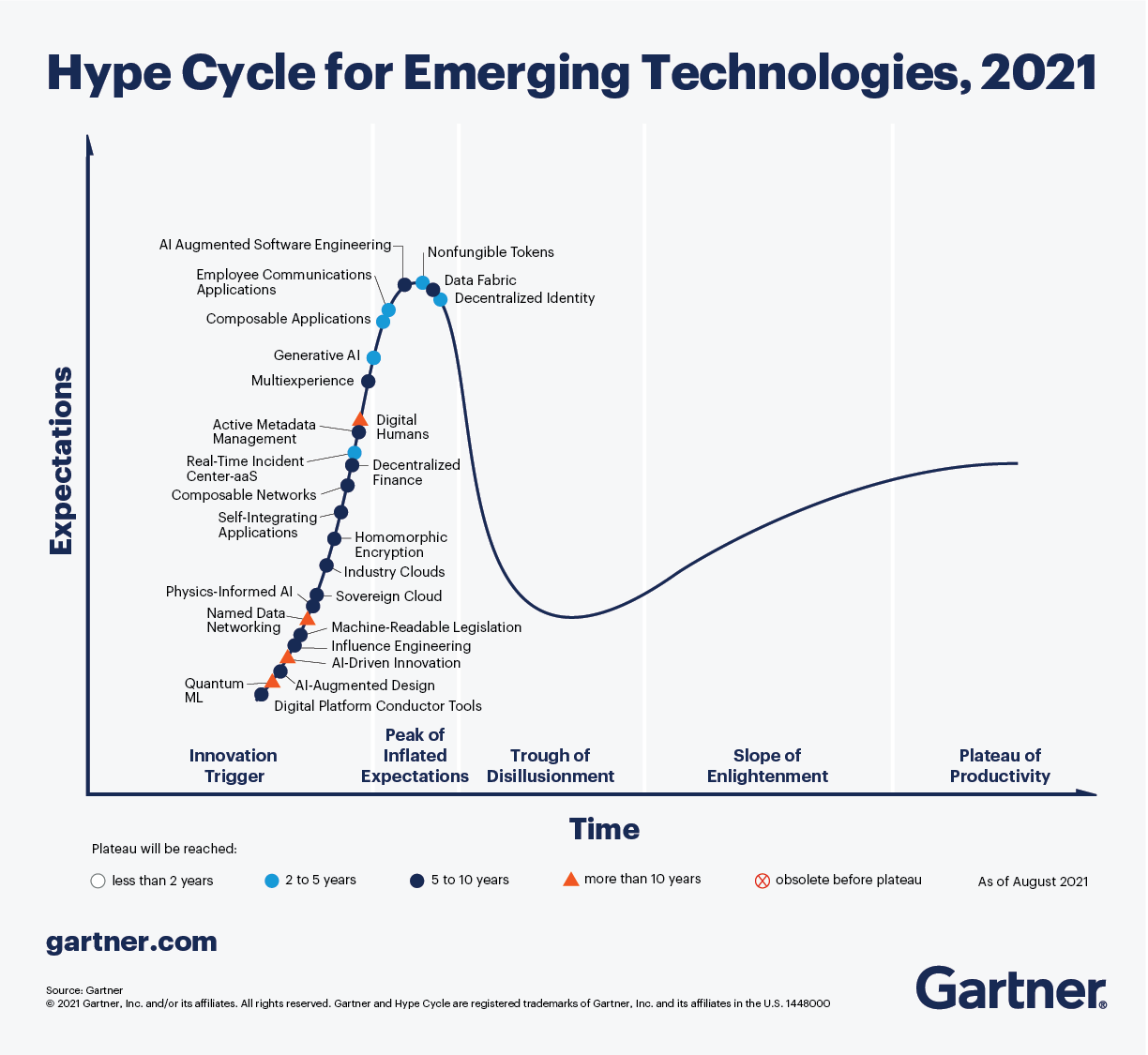 Hype Cycle for Emerging Technologies, 2021