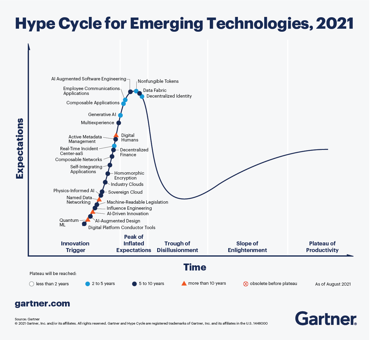 Chart showing Hype Cycle for Emerging Technologies 2021