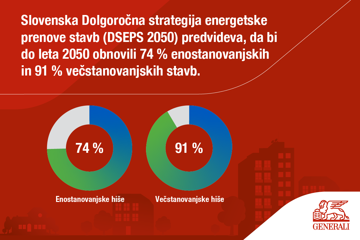 Infografika: Slovenska Dolgoročna strategija enegetske prenove stavb predvideva, da bi do leta 2050 obnovili 74 % enostanovanjskih in 91 % večstanovanjskih stavb.
