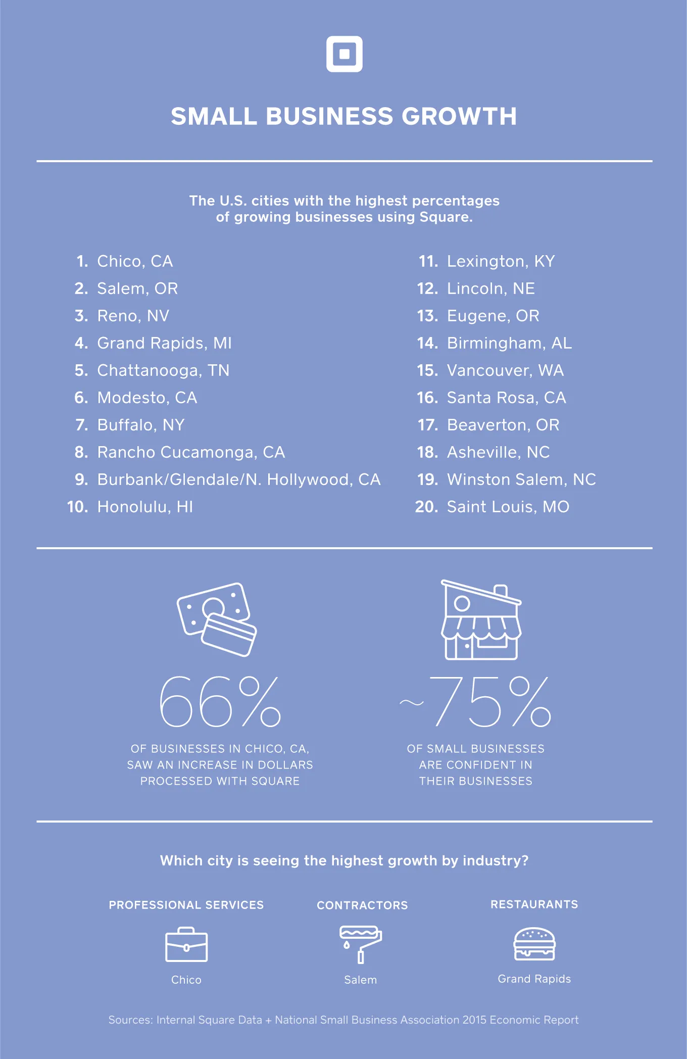 Chico, California has the highest percentage of growing businesses in the nation.