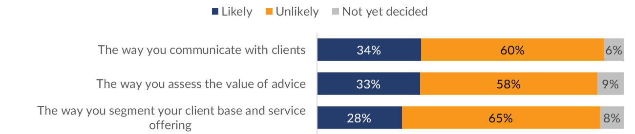 Aegon and NextWealth, Managing Lifetime Wealth, Q. How likely is it that the Consumer Duty will change your retirement advice offering in the following areas?