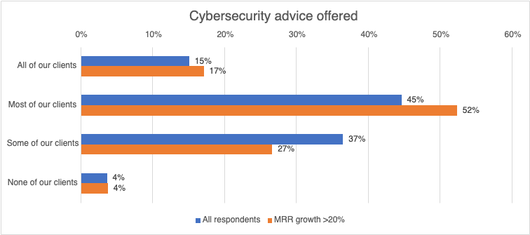 Graph of Cybersecurity advice offered, showing all respondents against MRR growth over 20%