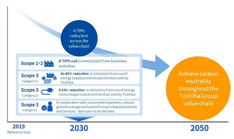 Greenhouse gas reduction targets in Toshiba's Environmental Future Vision 2050