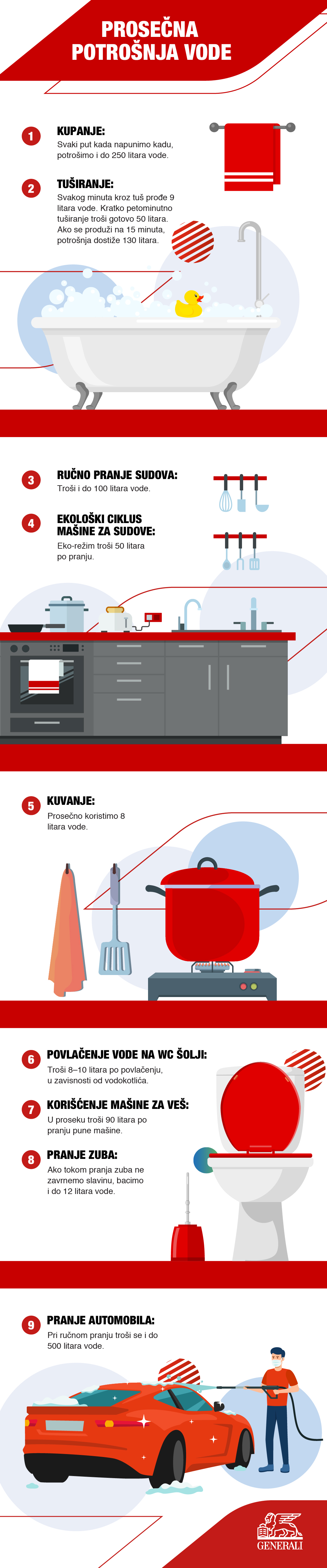 infografik potrosnja vode kako ustedeti vodu