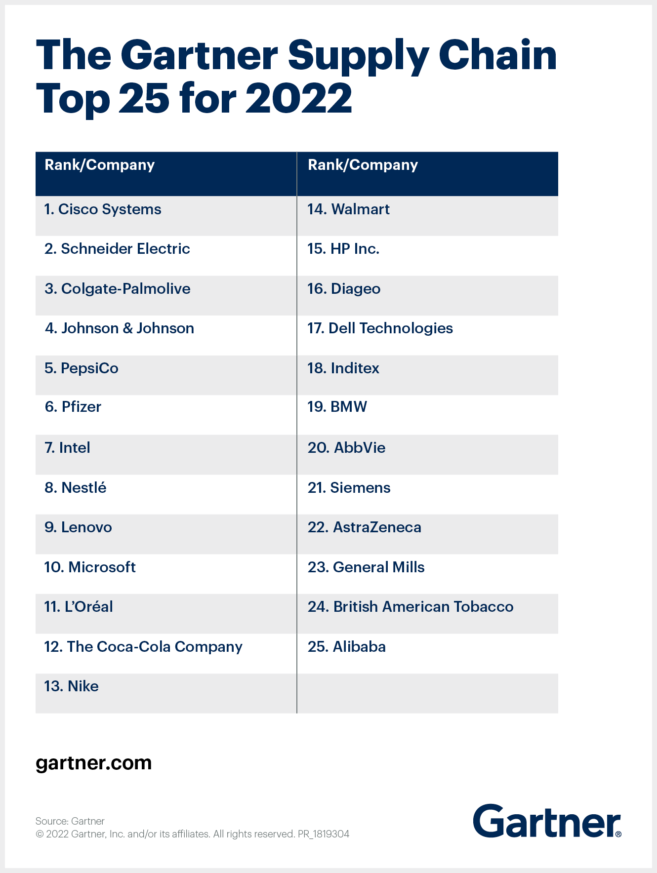 See the Top Supply Chain Companies for 2023