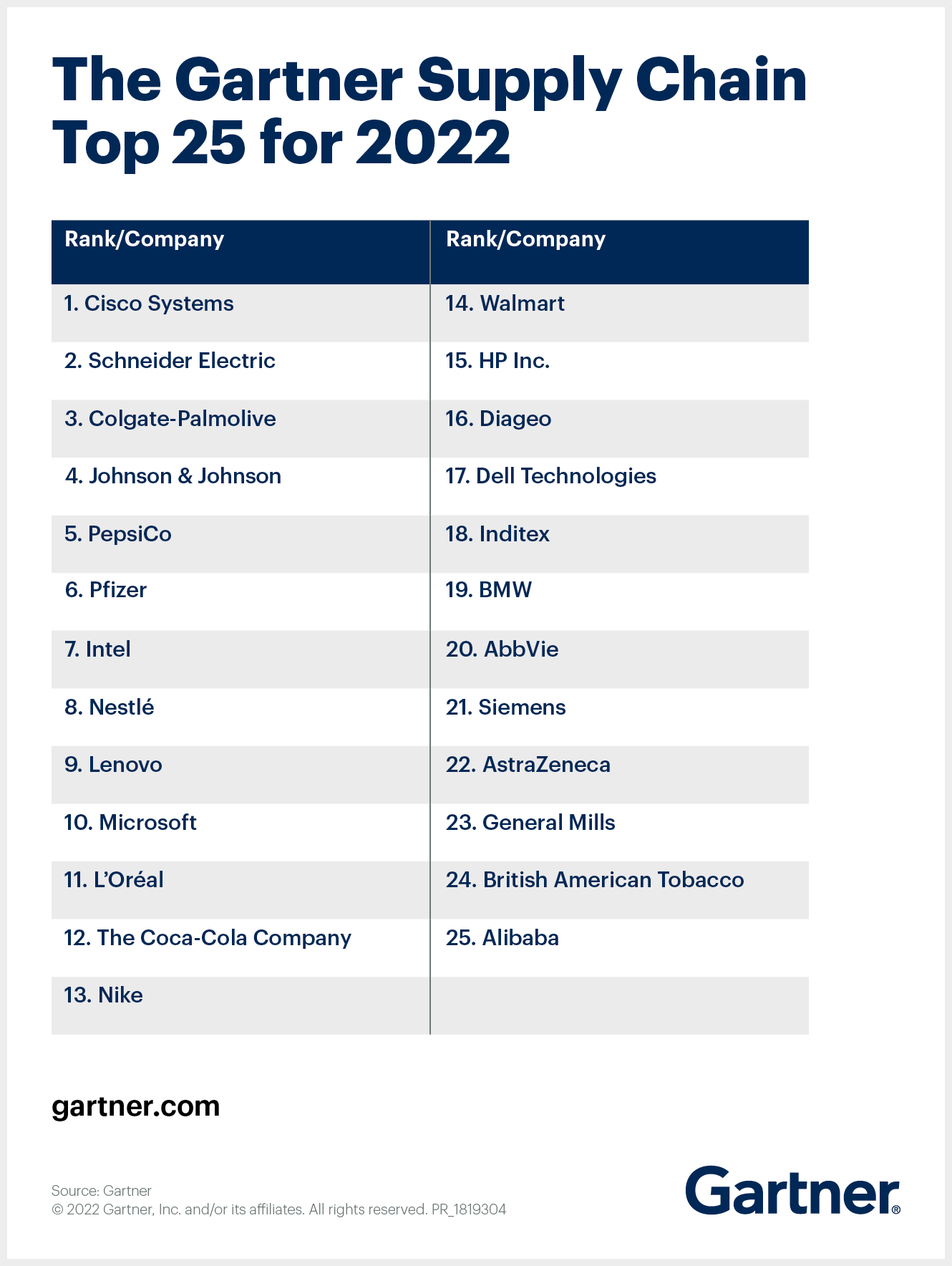 The Gartner Supply Chain Top 25 for 2022