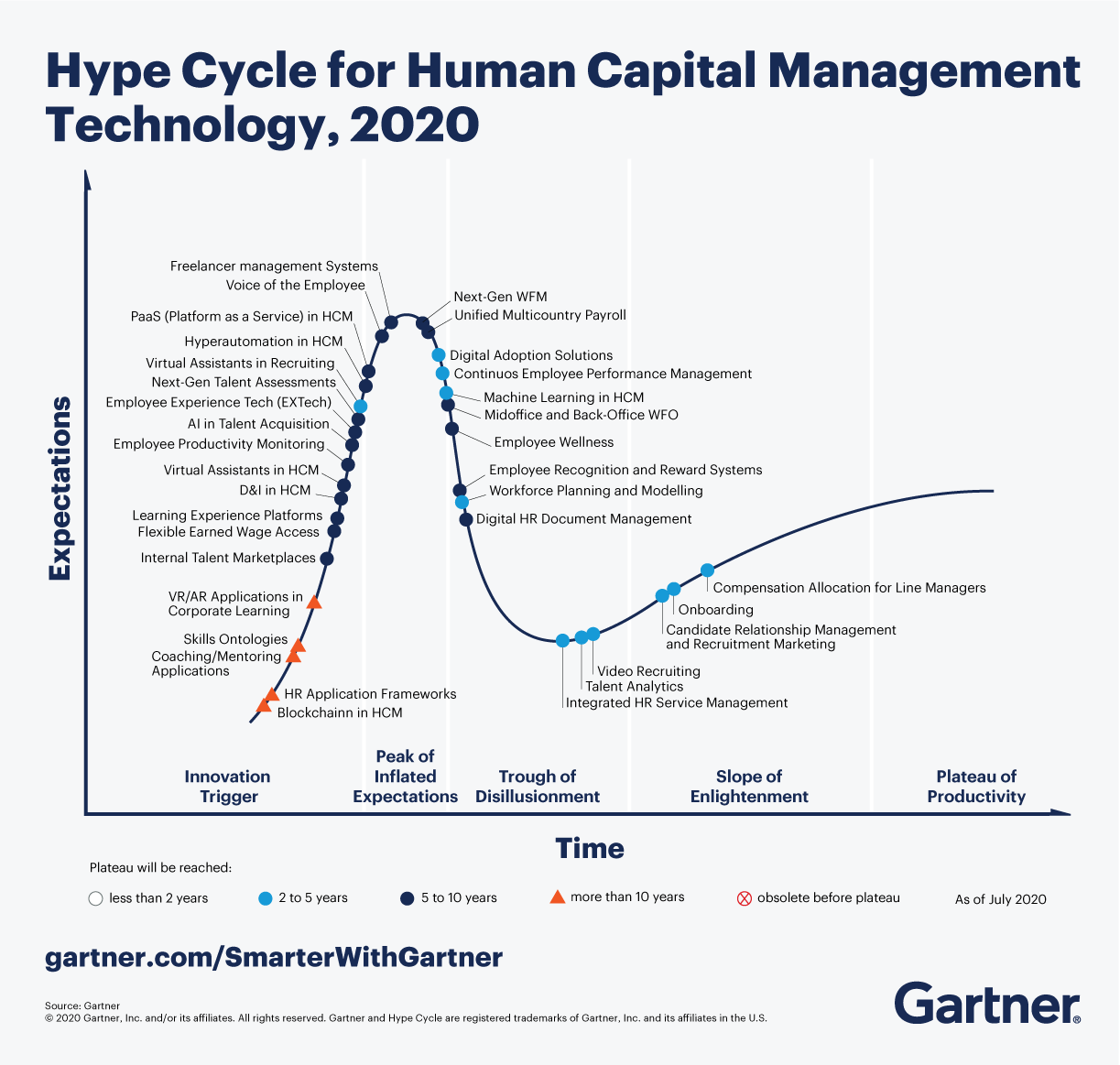 The Gartner Hype Cycle for Human Capital Management Technology, 2020