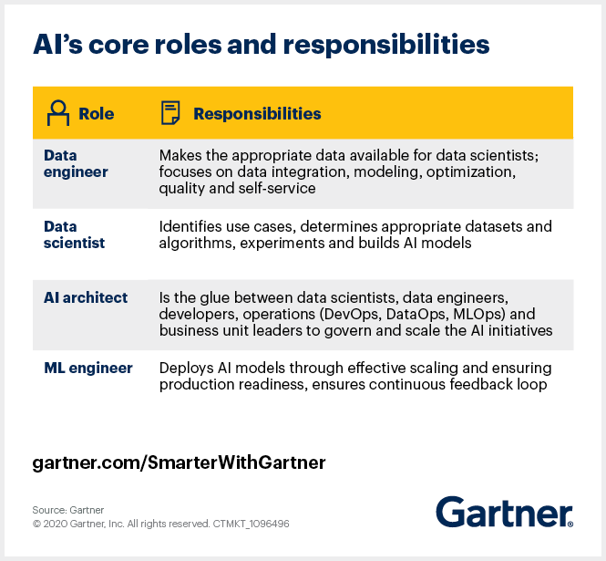 Gartner outlines four core AI roles and their respective responsibilities.