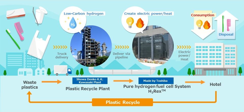 Recycling process of waste plastics