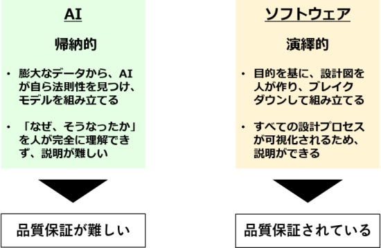 帰納的なAIと、演繹的なソフトウェアの品質の考え方