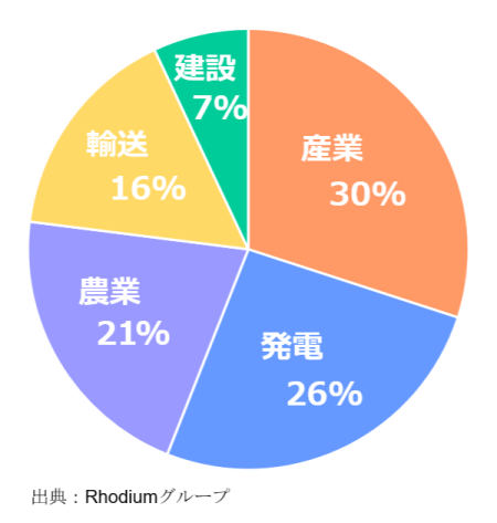 産業別に見た、グローバルでの温室効果ガス排出割合