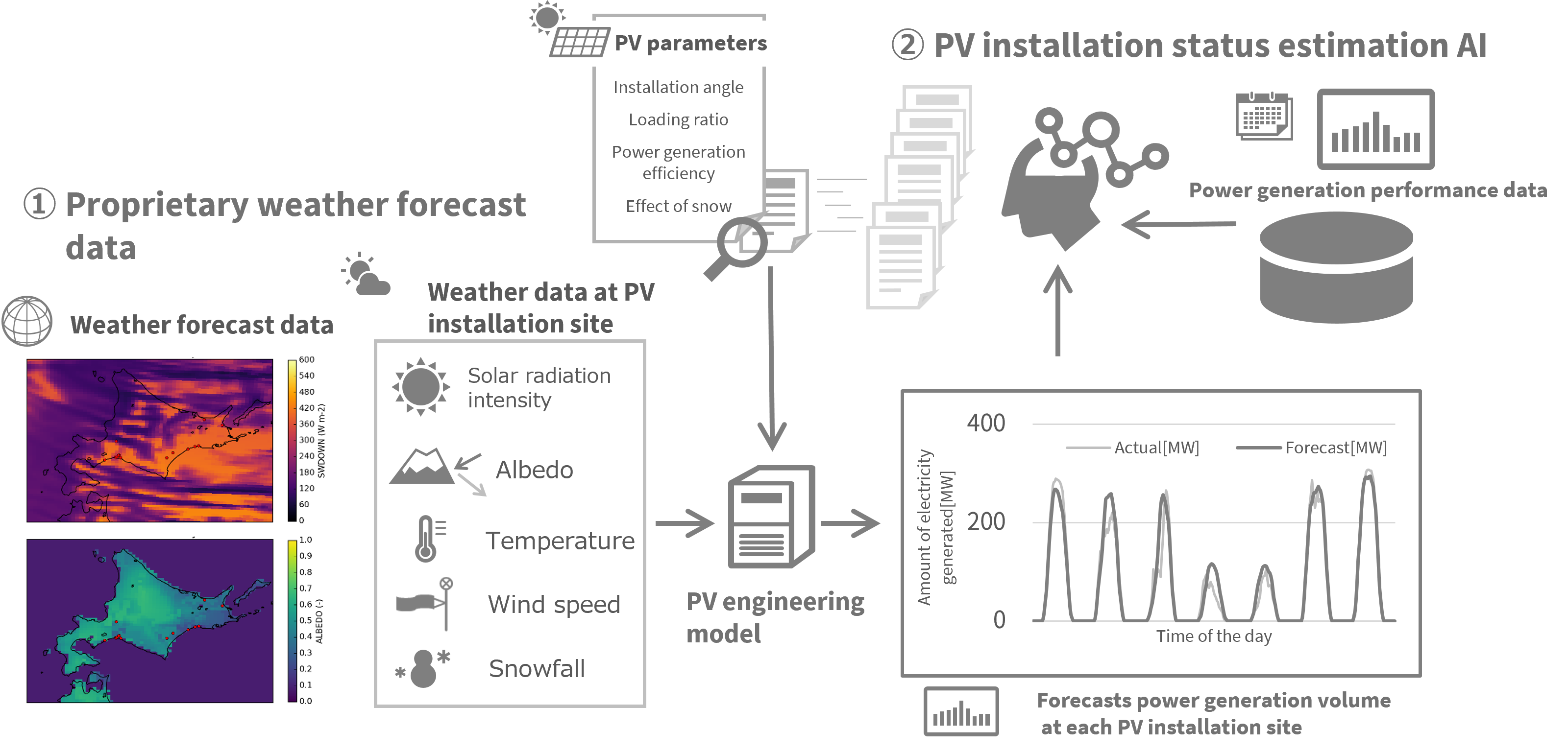 The Power Generation Forecasting AI improves forecasting accuracy by using proprietary weather forecasting data and estimating the installation status of photovoltaic power generation panels.
