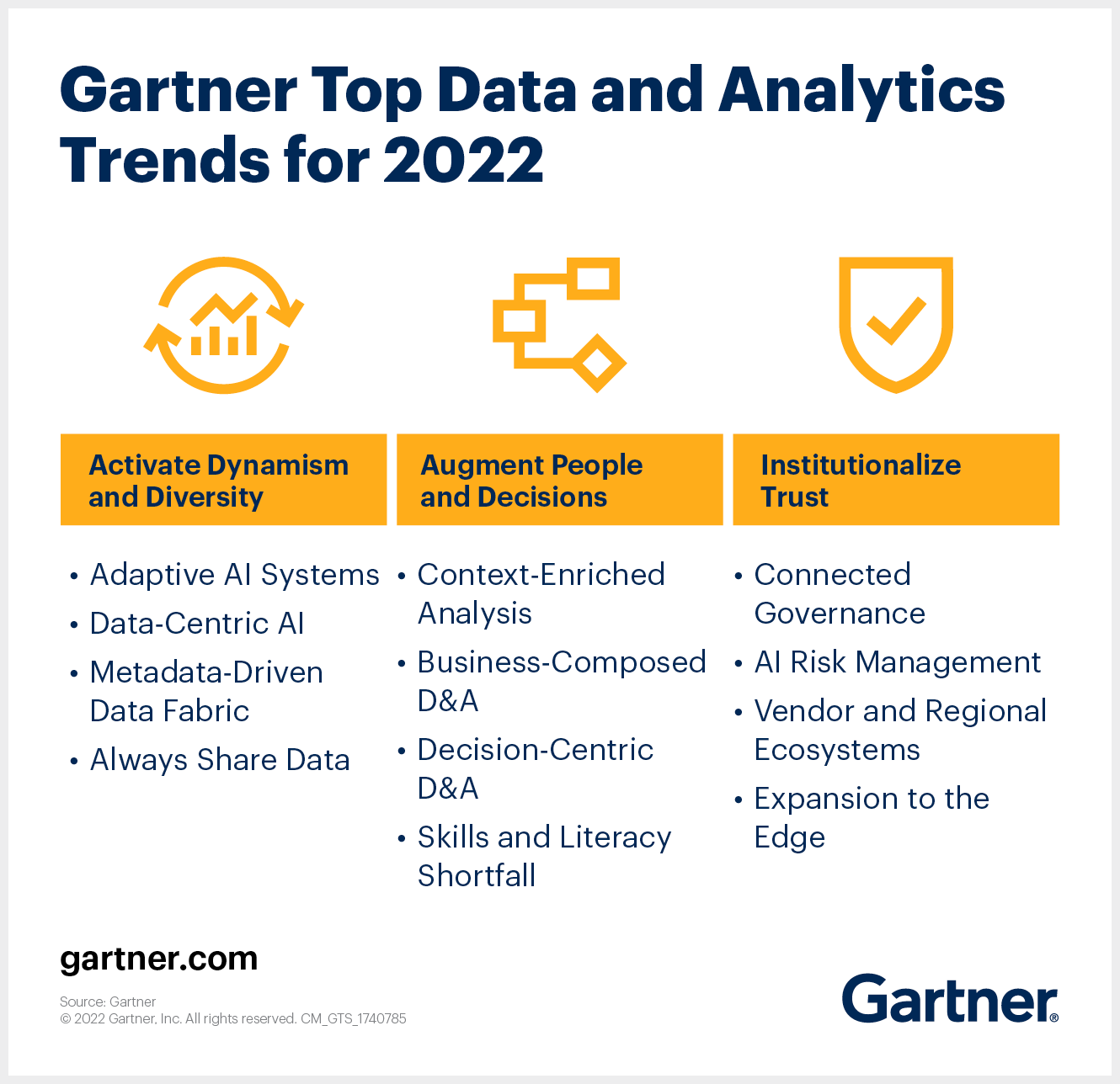 Gartner Top Data and Analytics Trends for 2022