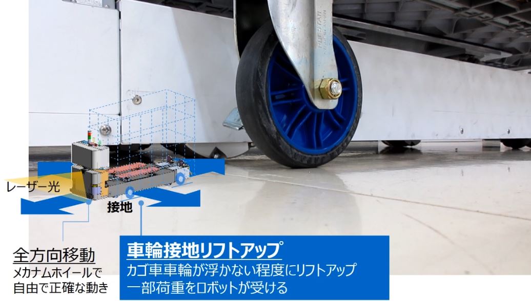 カゴ車が倒れないよう、その車輪が接地した状態でAMRが運ぶ「半荷重搬送機能」
