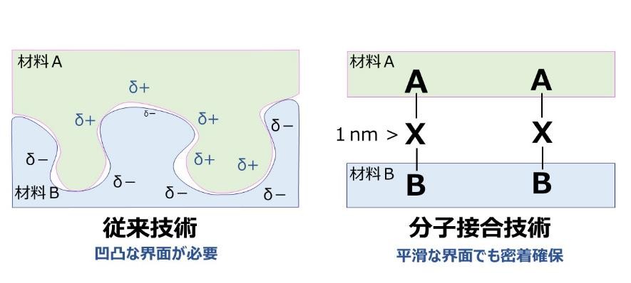 Toshiba Clip なんでも接着 なんでもつながる “分子接合”で広がるIoTの可能性