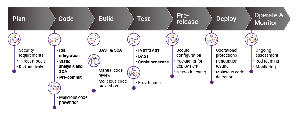 Application security in SDLC | Synopsys