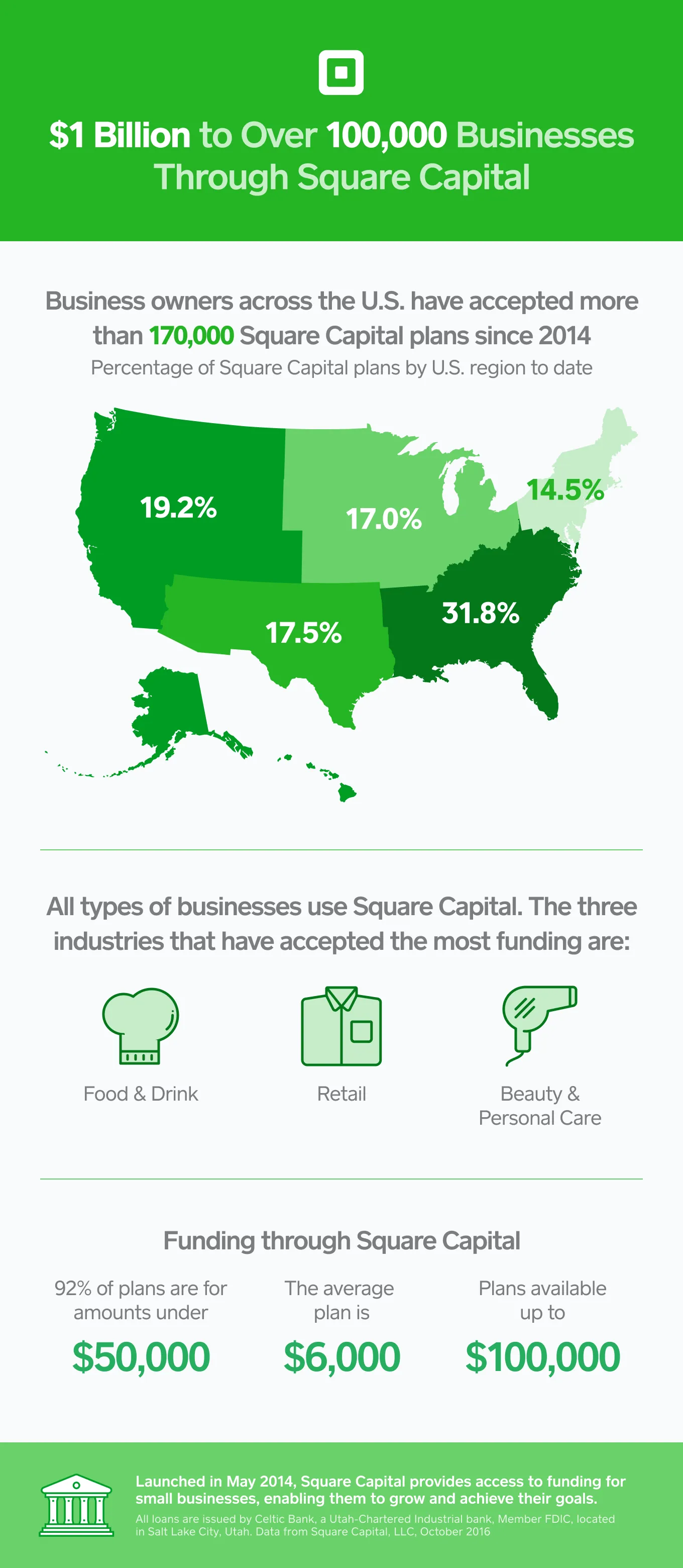 Square Capital: $1 Billion in Funding to Over 100,000 sellers - Infographic