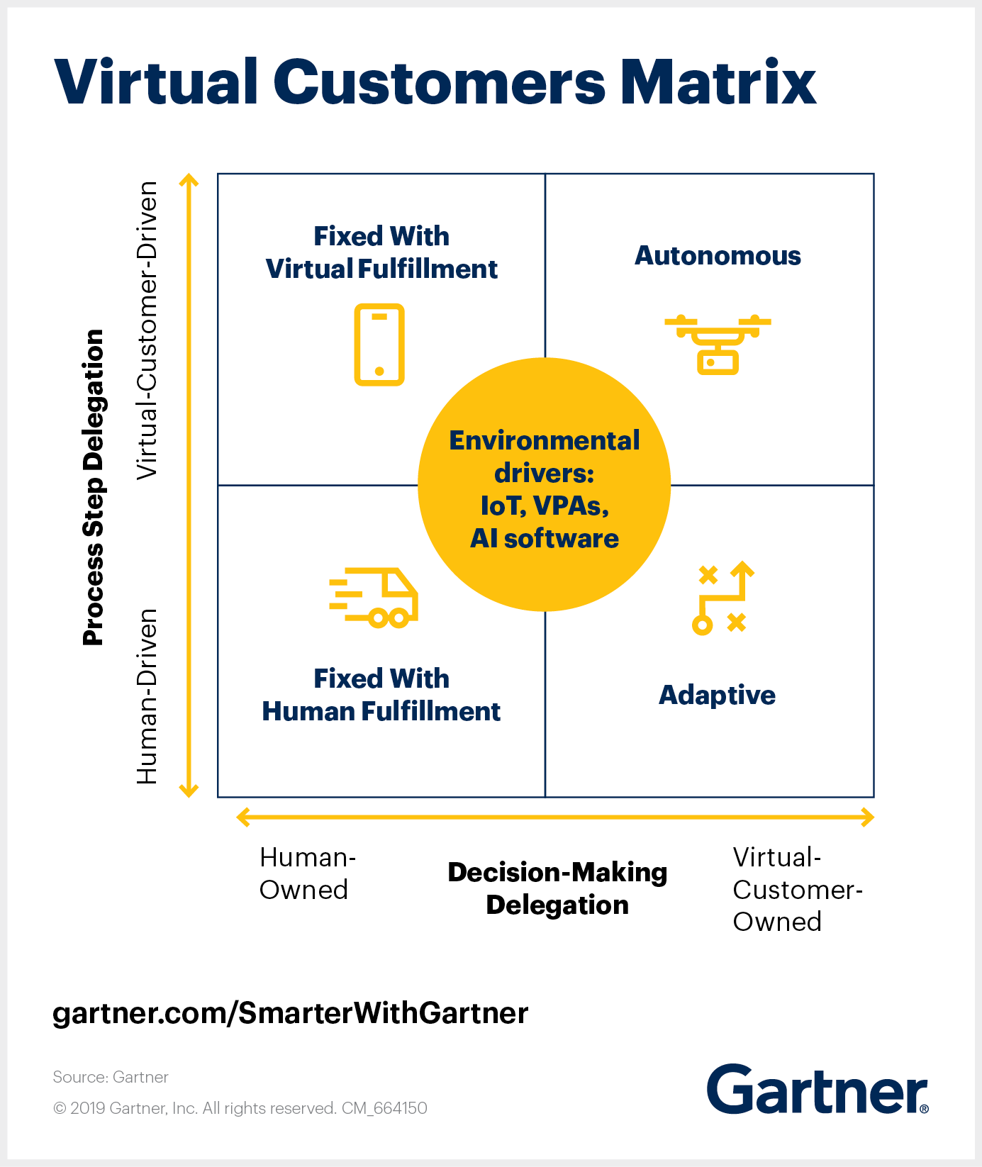 Gartner's virtual customers matrix