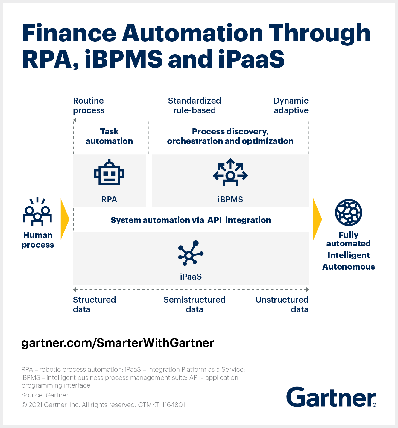 Selecting the right AI finance solution(s) can be difficult. RPA, iBPMS and iPaaS will be key components of any integrated technology roadmap for finance.