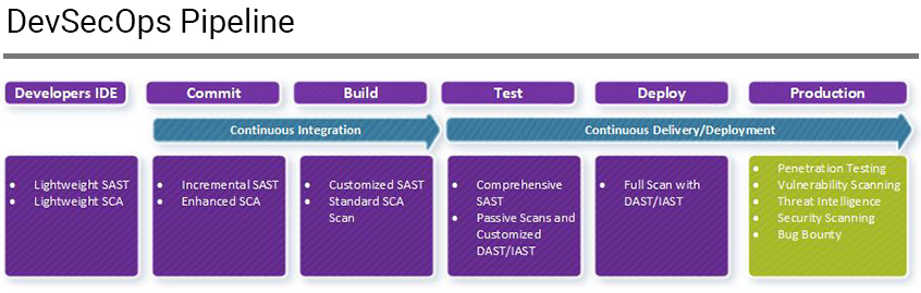 integrating AST tools into DevSecOps pipeline | Synopsys