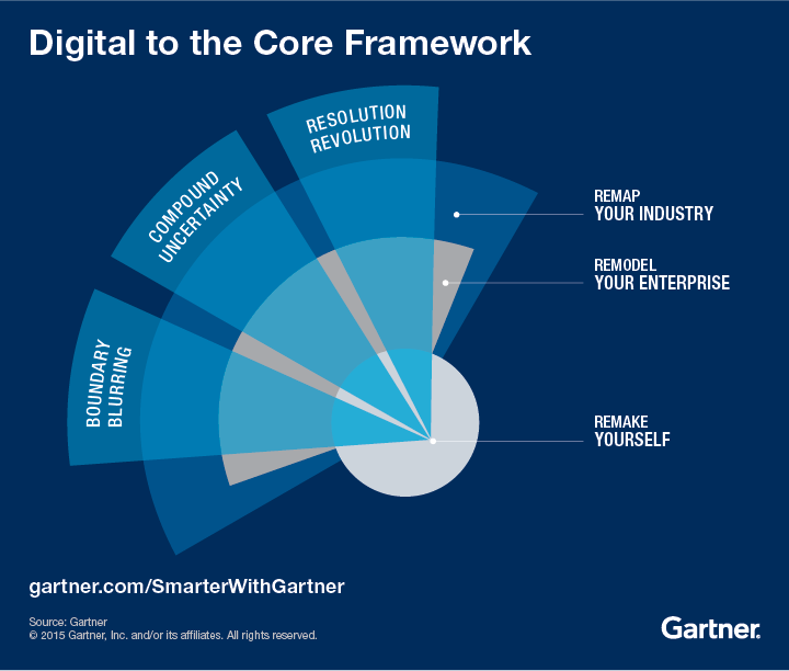 Digital to the Core framework