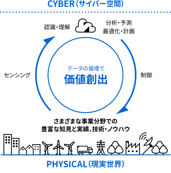 サステナビリティの課題解決には、現実世界のデータを分析し、価値ある情報として戻すことが重要