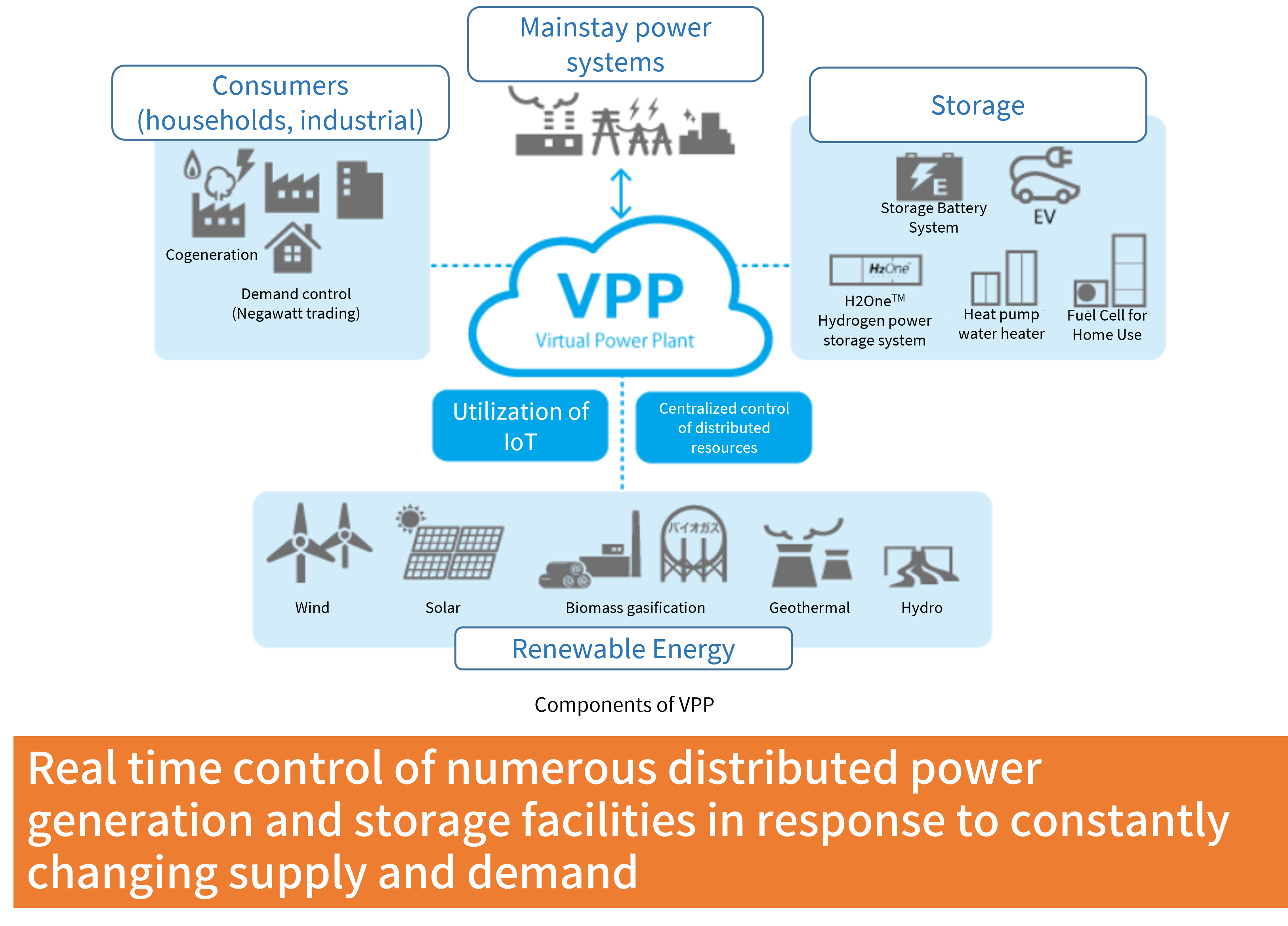 VPP manages numerous distributed power generation and storage facilities in real time in response to constantly changing supply and demand