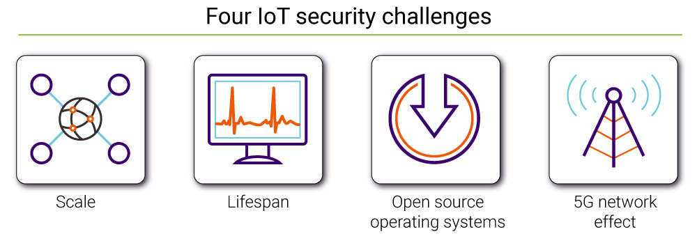 Four IoT security challenges | Synopsys