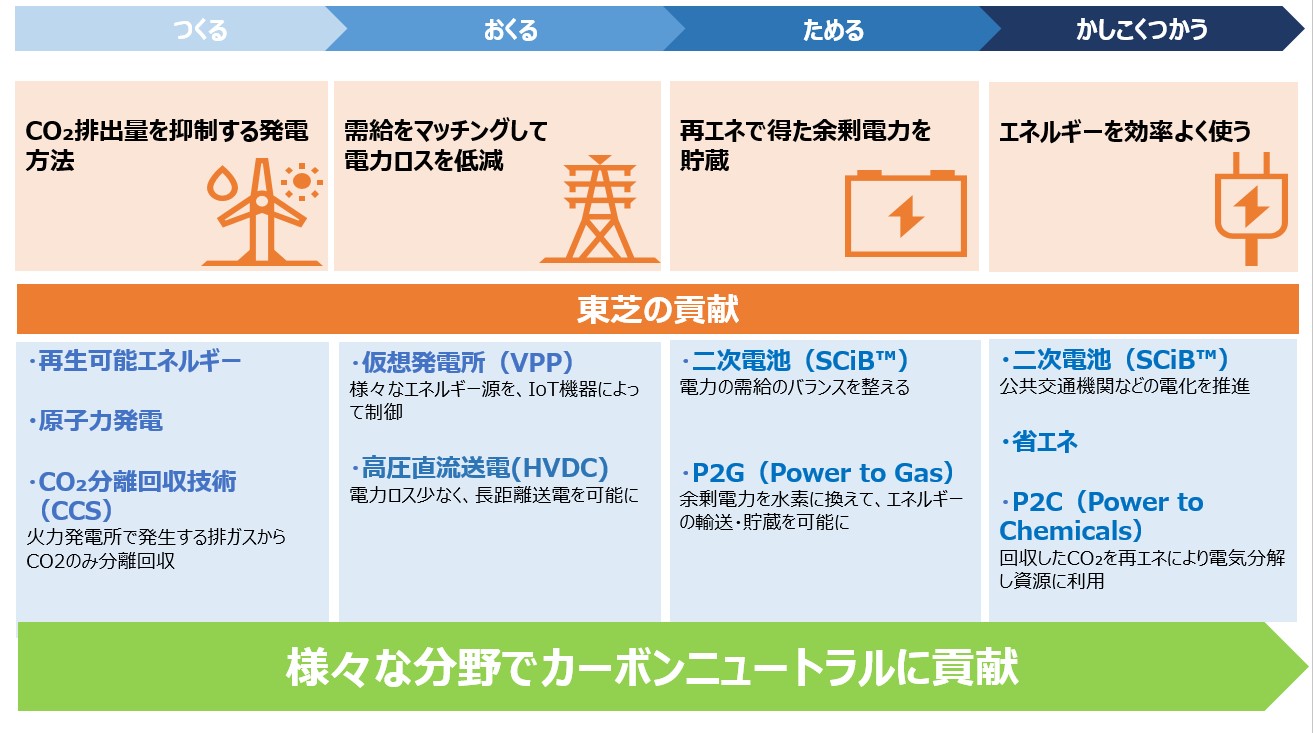 「つくる」「おくる」「ためる」「かしこくつかう」でカーボンニュートラルに貢献