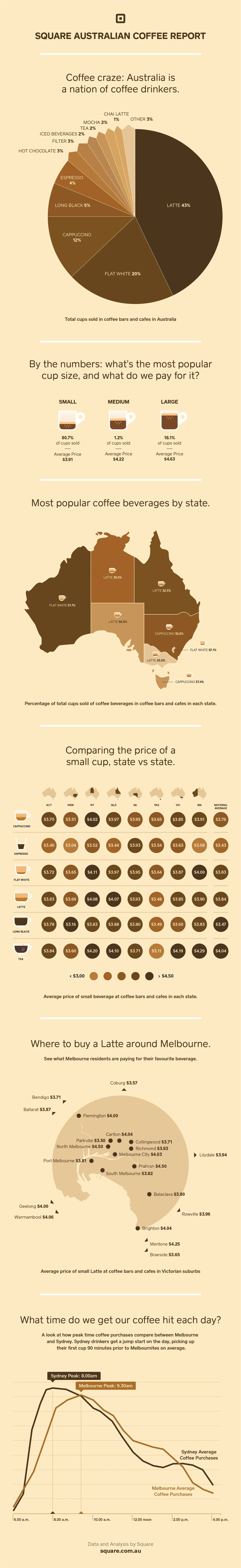 The Square Australian Coffee Report Reveals How We Drink Coffee