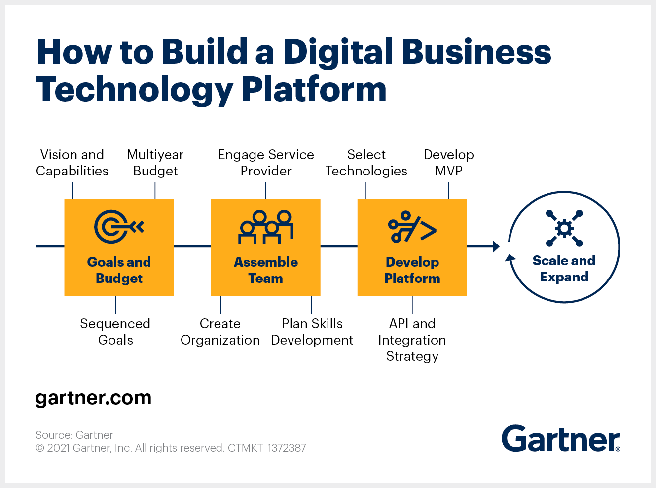 How to Build a Digital Business Technology Platform