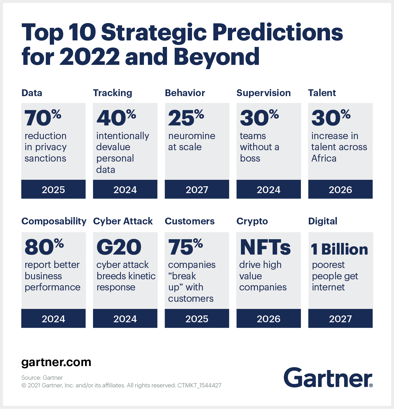 Dez principais previsões estratégicas para 2022