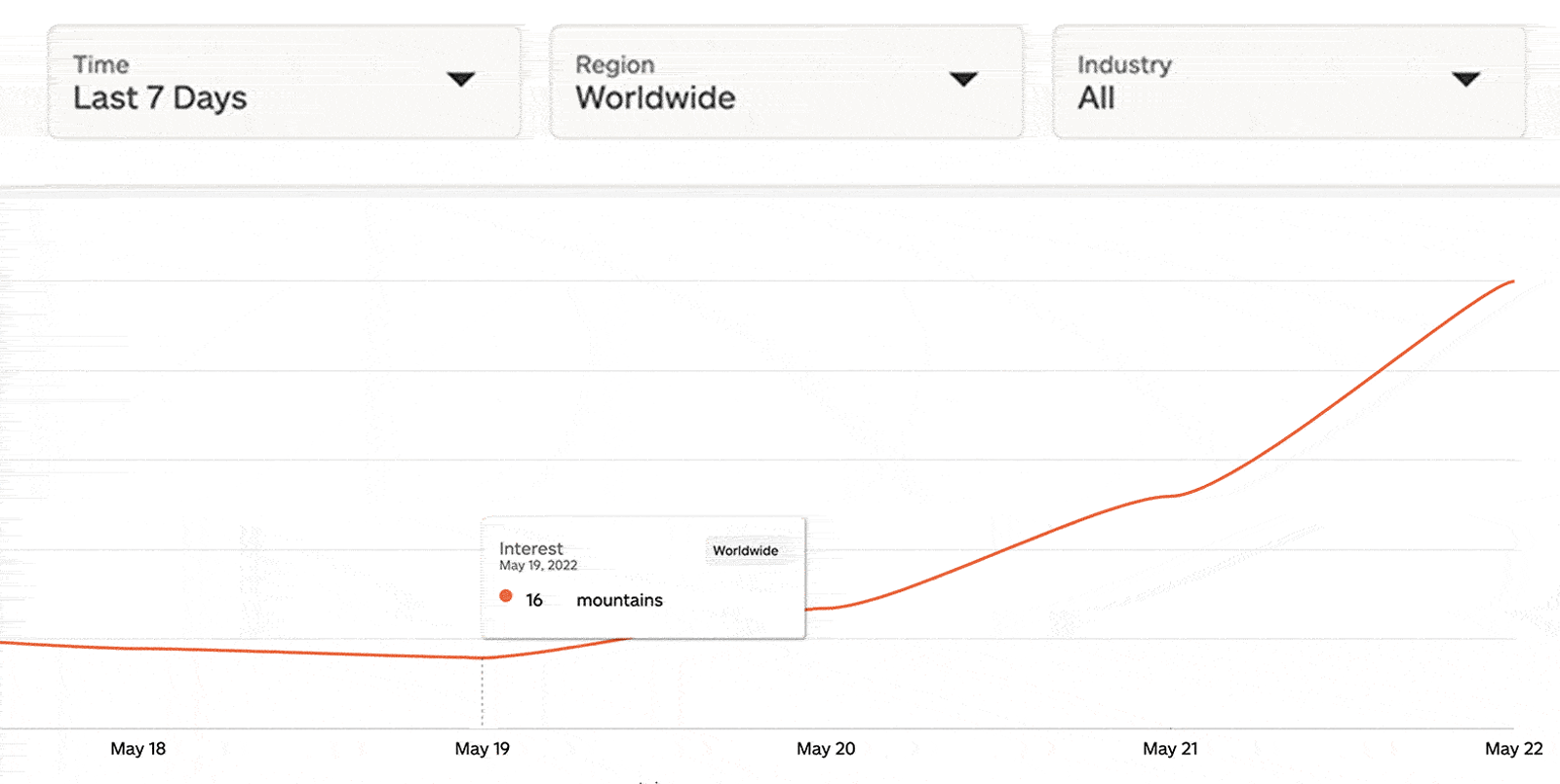 A gif of a growth chart for how engagement changed over time using VisualGPS