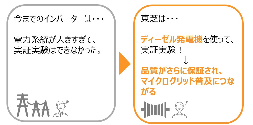 大きすぎる電力系統ではなく、ディーゼル発電機を活用してGFMインバーターの品質を検証