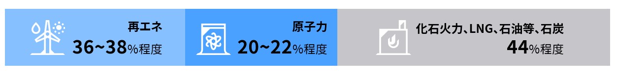 2030年度に目指している電源構成の割合。原子力は20〜22％で重要な電源に位置づけられている。