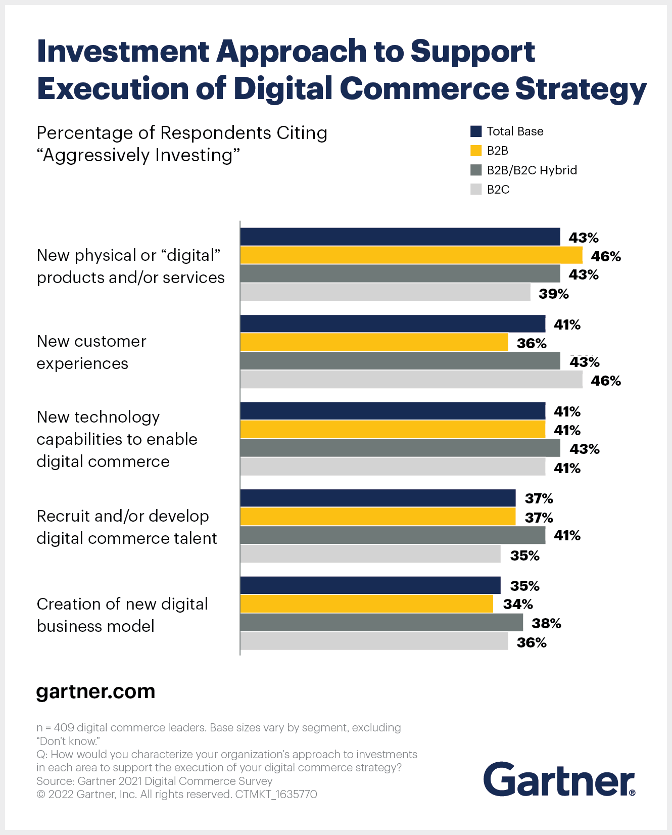 Digital commerce leaders are investing in a range of initiatives to drive business.