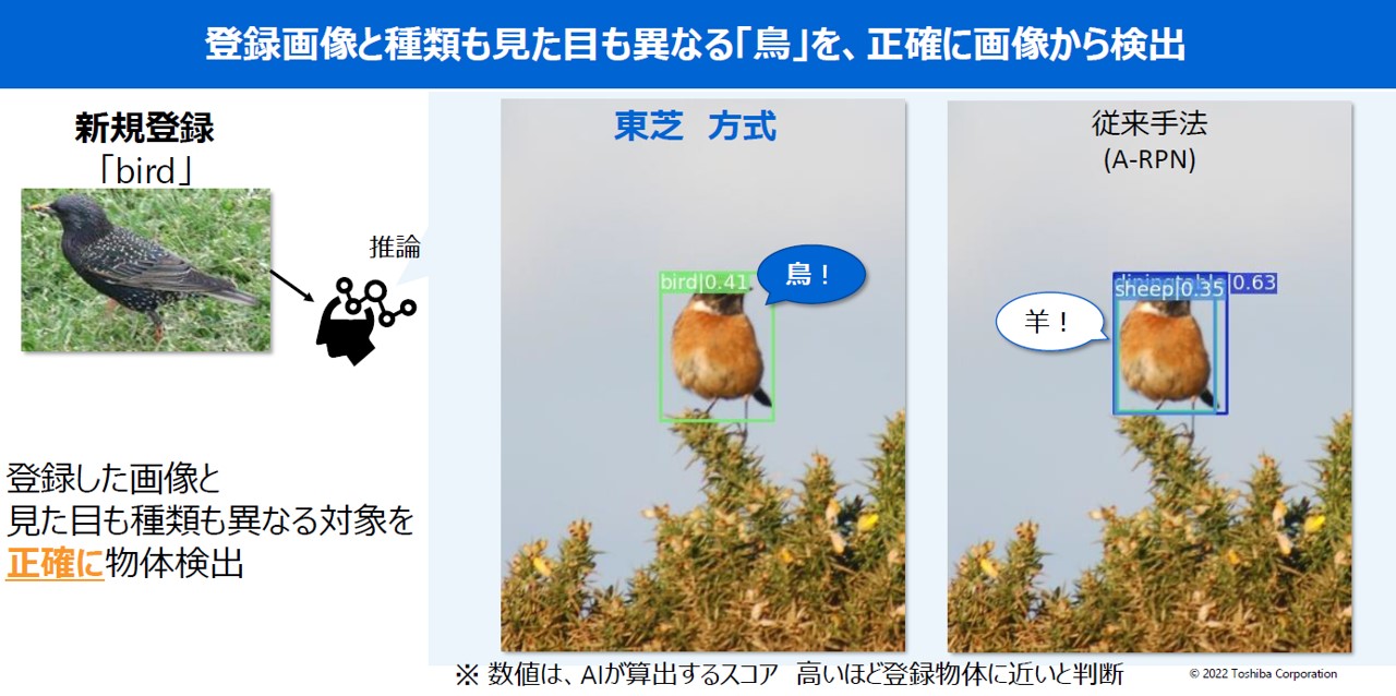 種類と見た目が異なる画像でも、『Few−shot画像検出AI』は正確に検出する