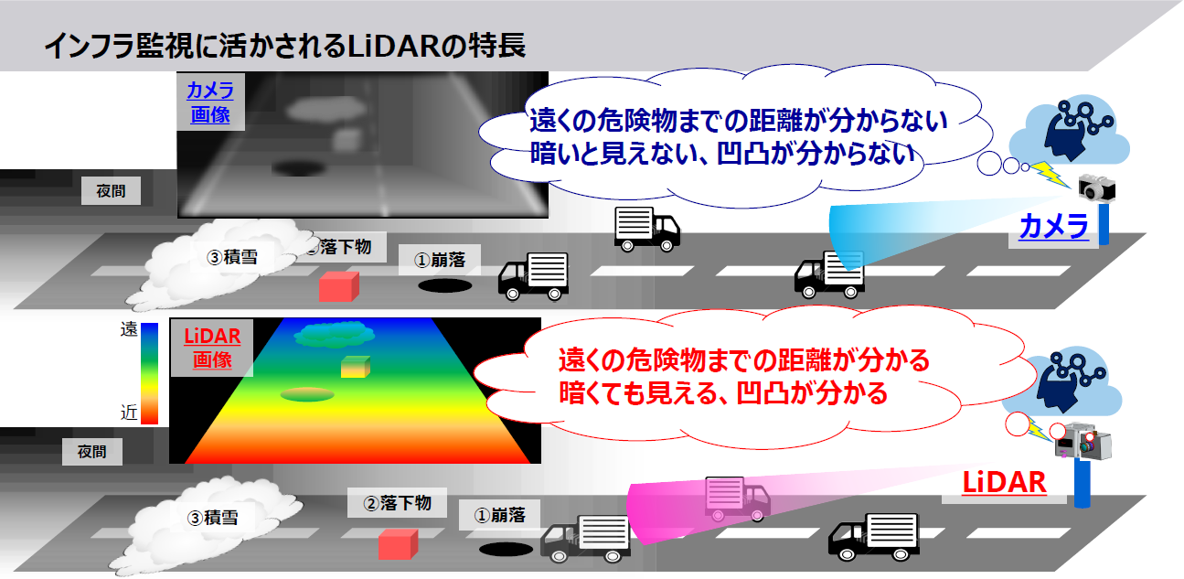 インフラ監視に適用した際の、カメラとLiDARによる機能差を表した図
