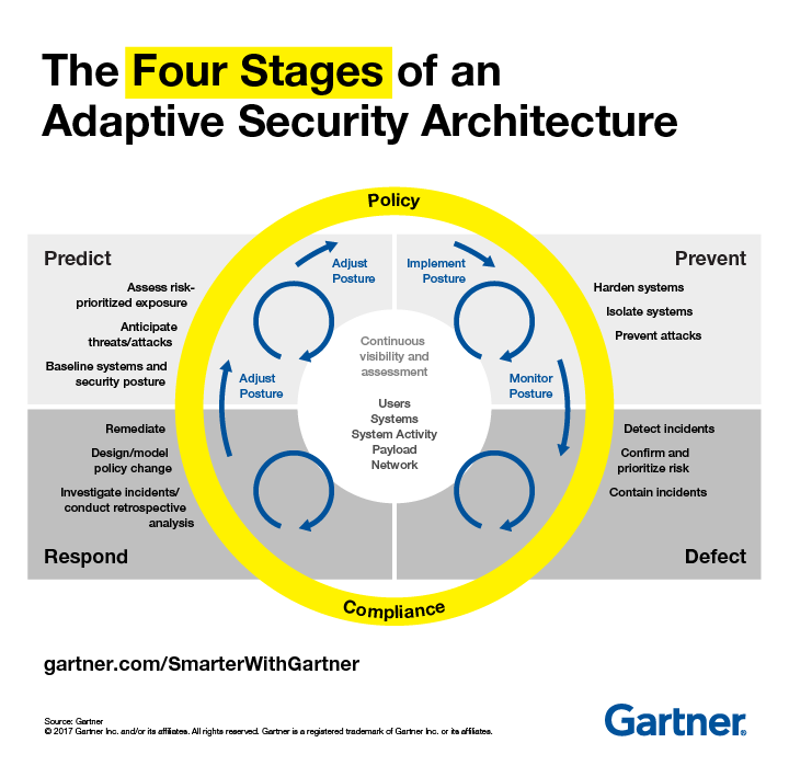 The Four Stages of an Adaptive Security Architecture