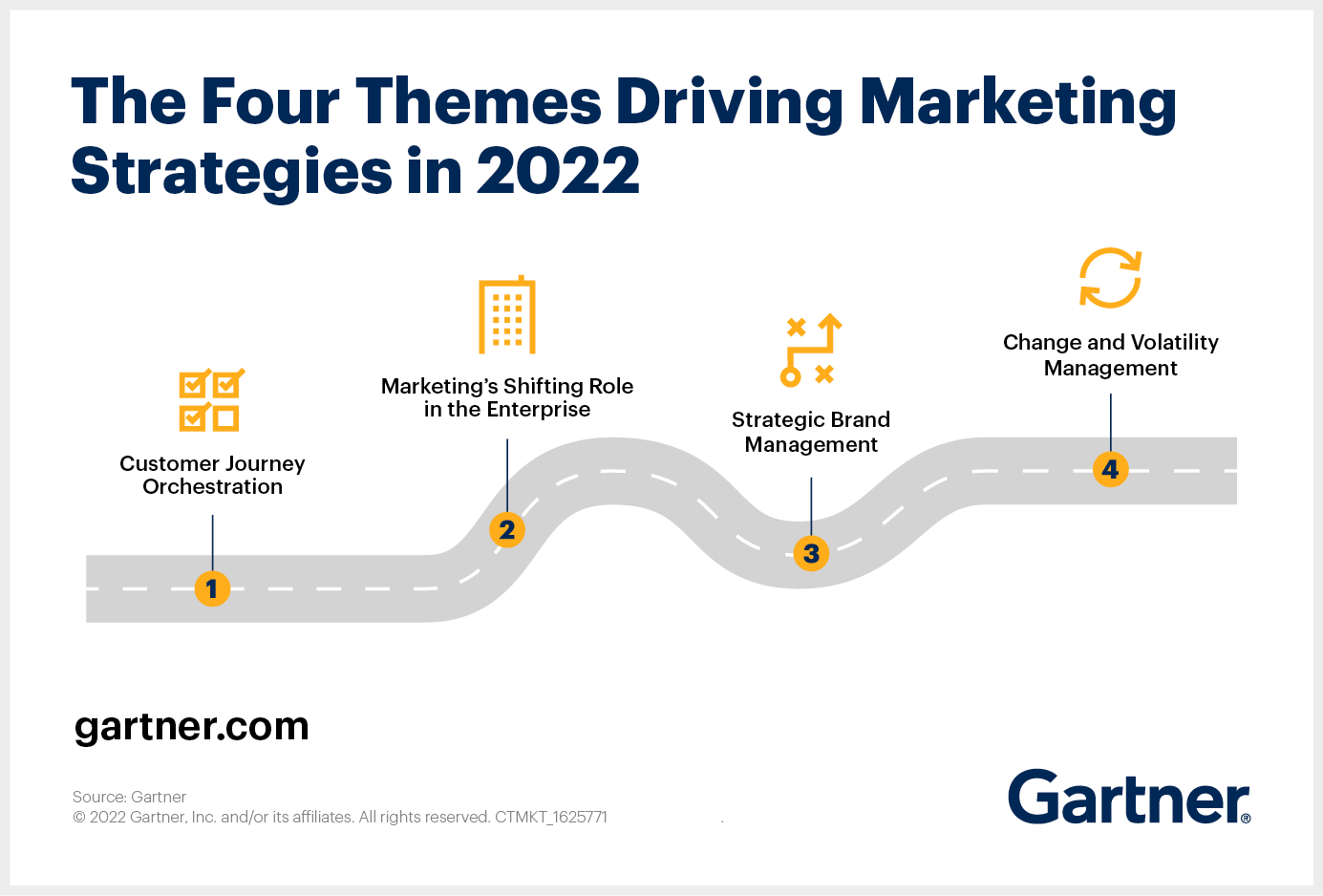 The Four Themes Driving Marketing Strategies in 2022