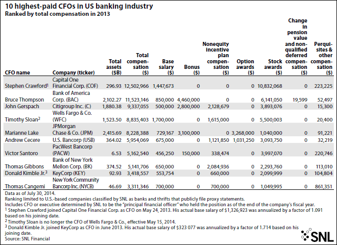 Bank CFO pay 2