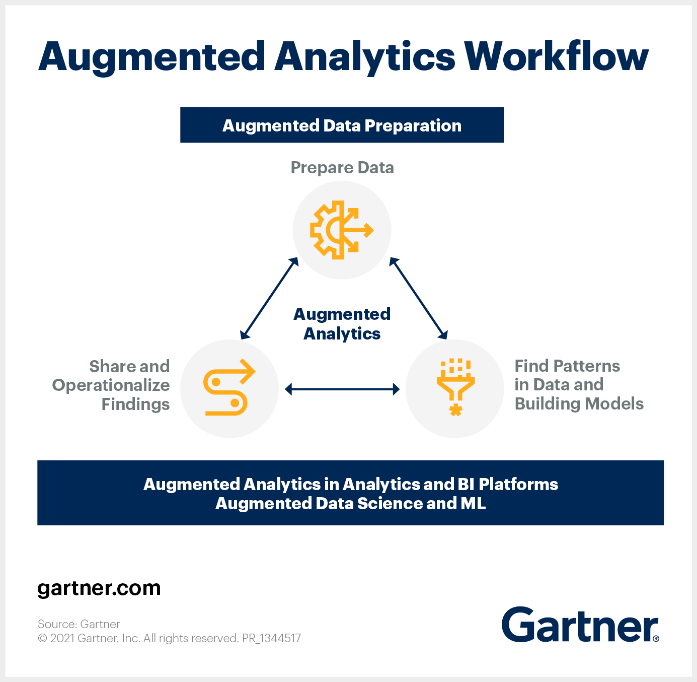 Augmented Analytics Workflow