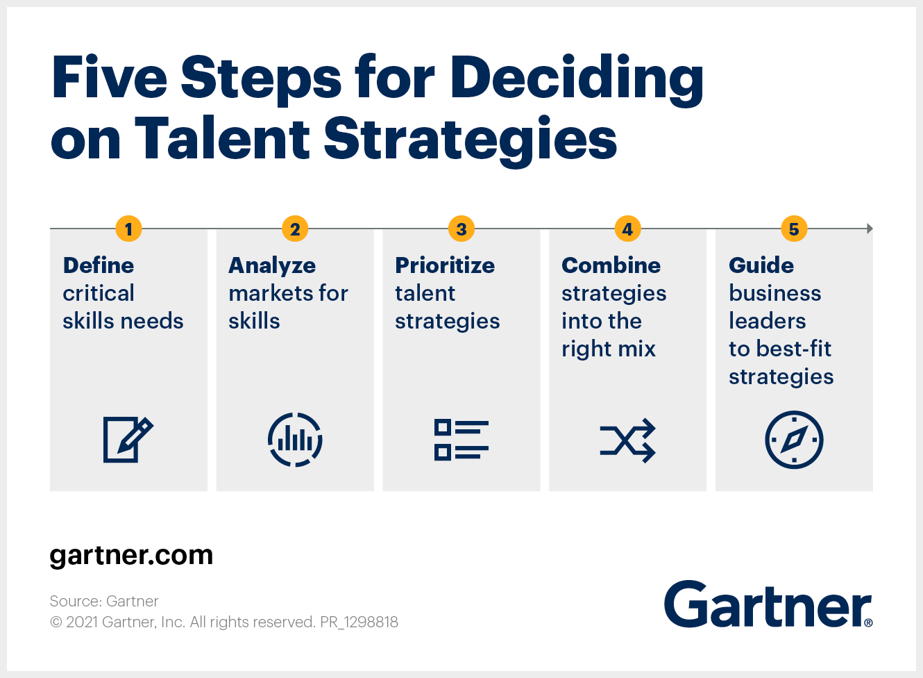 Five Steps for Deciding on Talent Strategies